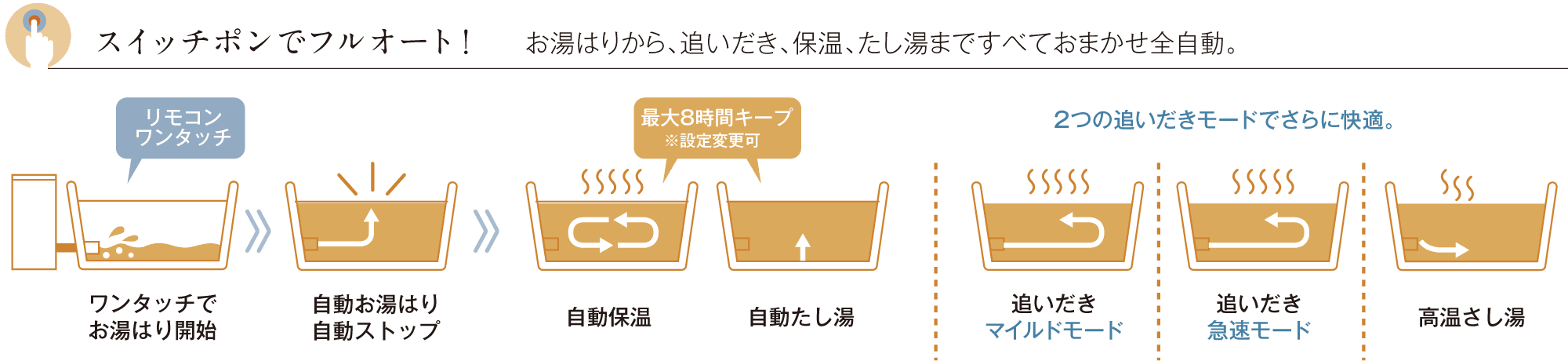スイッチポンでフルオート！お湯はりから、追いだき、保温、たし湯まですべておまかせ全自動。