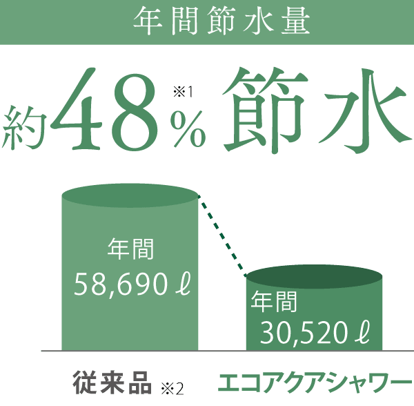 年間節水量