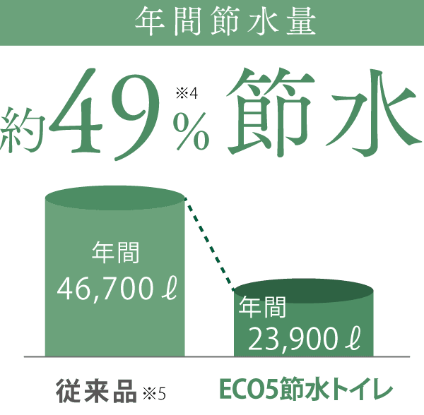 年間節水量