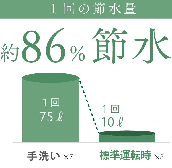 年間節水量